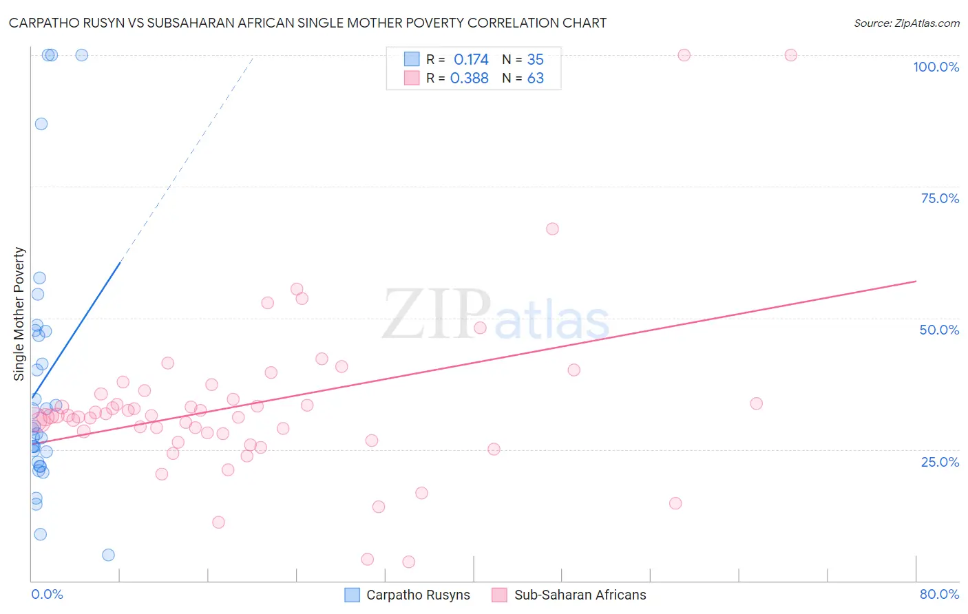 Carpatho Rusyn vs Subsaharan African Single Mother Poverty