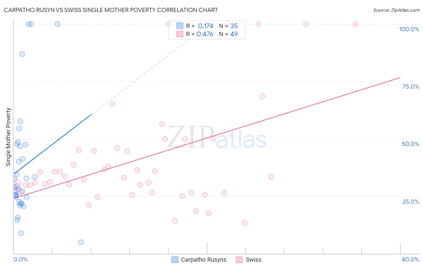 Carpatho Rusyn vs Swiss Single Mother Poverty