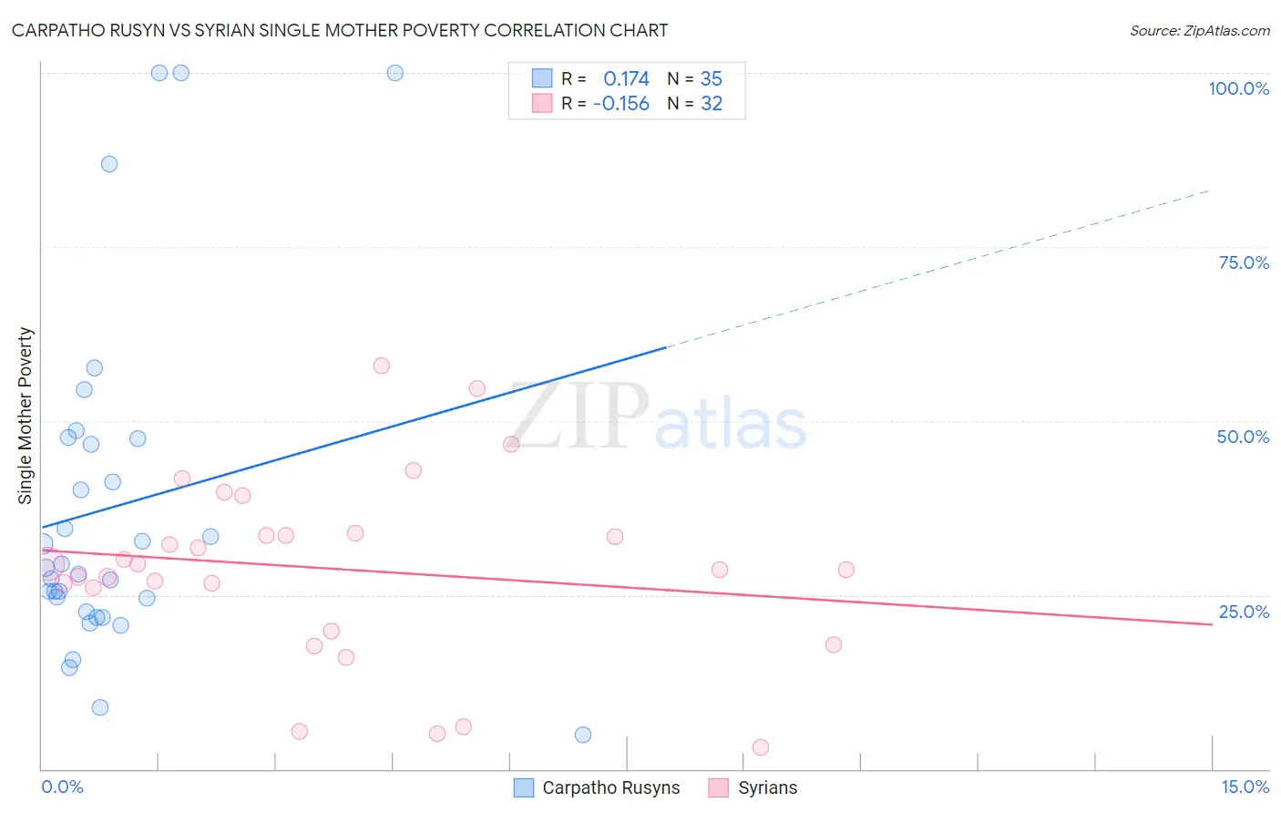 Carpatho Rusyn vs Syrian Single Mother Poverty