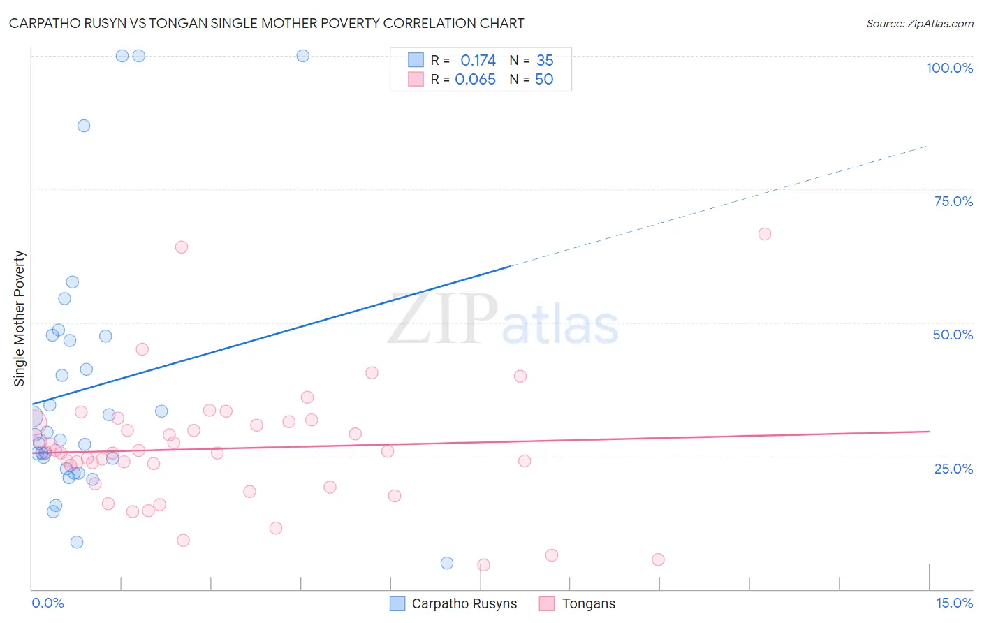 Carpatho Rusyn vs Tongan Single Mother Poverty