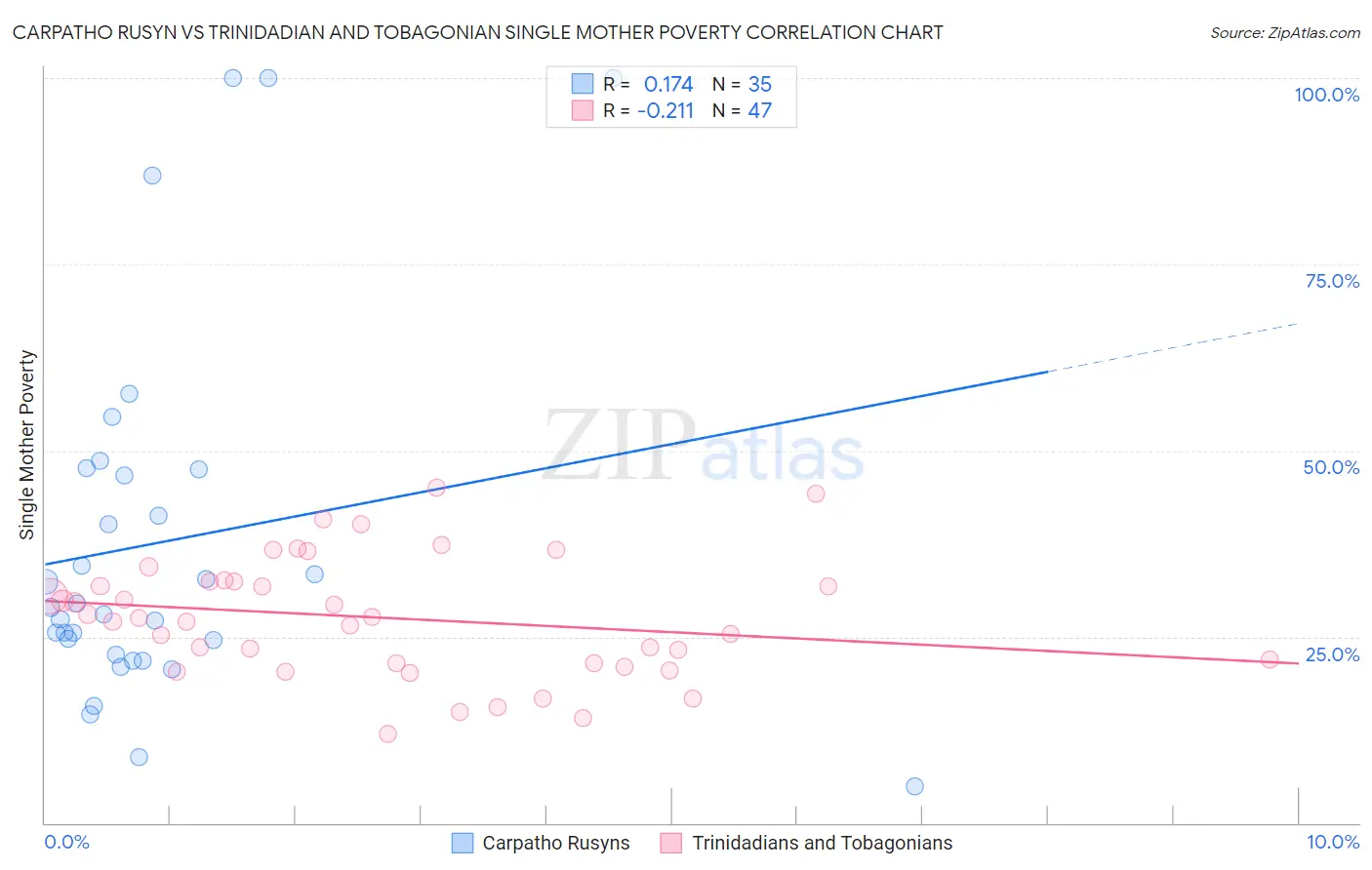 Carpatho Rusyn vs Trinidadian and Tobagonian Single Mother Poverty