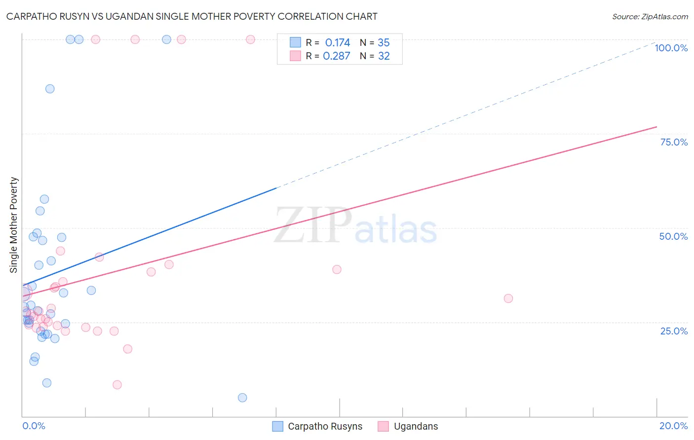 Carpatho Rusyn vs Ugandan Single Mother Poverty