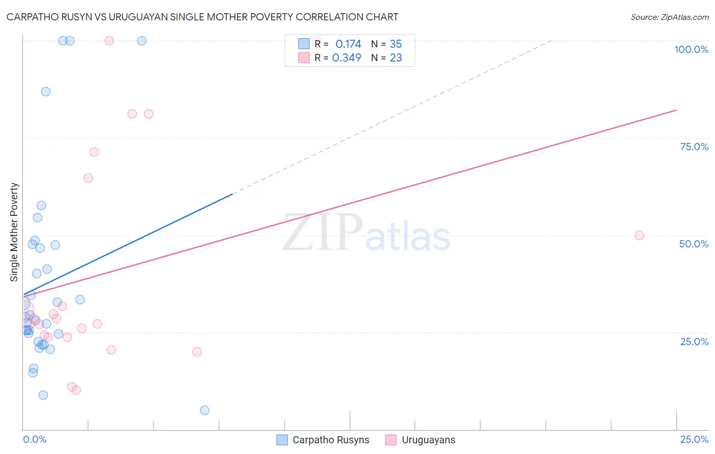 Carpatho Rusyn vs Uruguayan Single Mother Poverty
