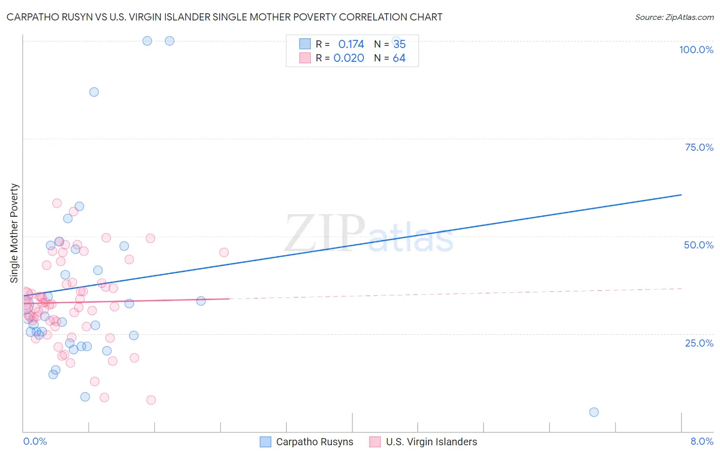 Carpatho Rusyn vs U.S. Virgin Islander Single Mother Poverty