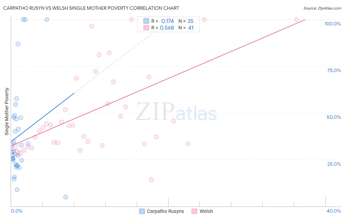 Carpatho Rusyn vs Welsh Single Mother Poverty