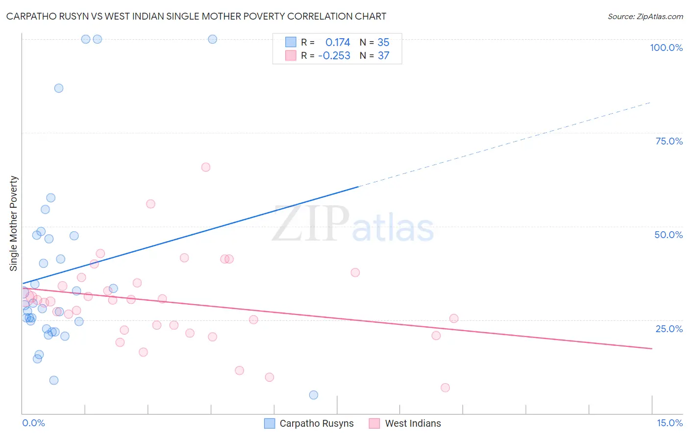Carpatho Rusyn vs West Indian Single Mother Poverty
