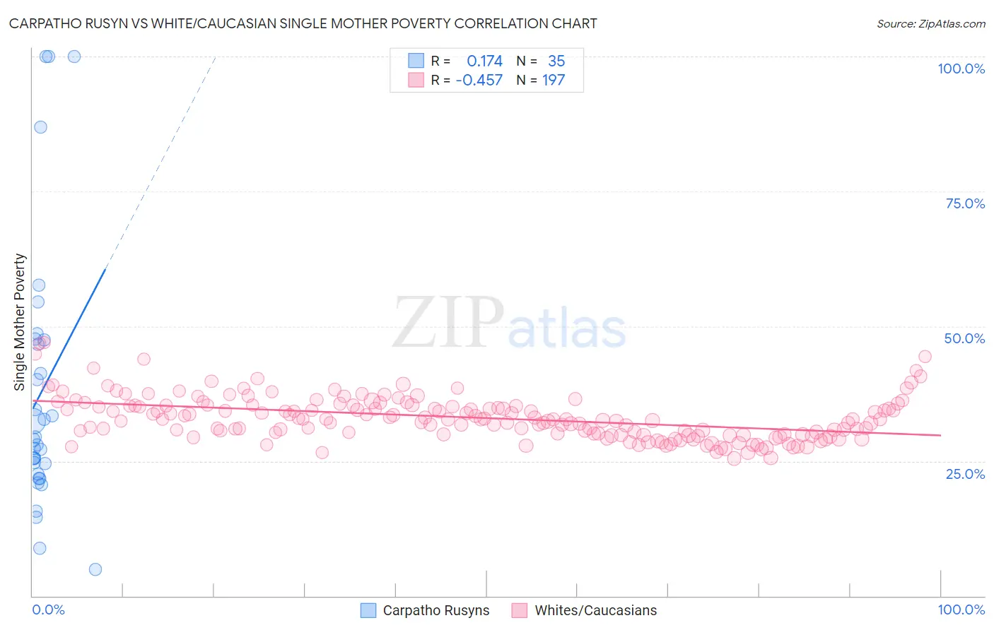 Carpatho Rusyn vs White/Caucasian Single Mother Poverty