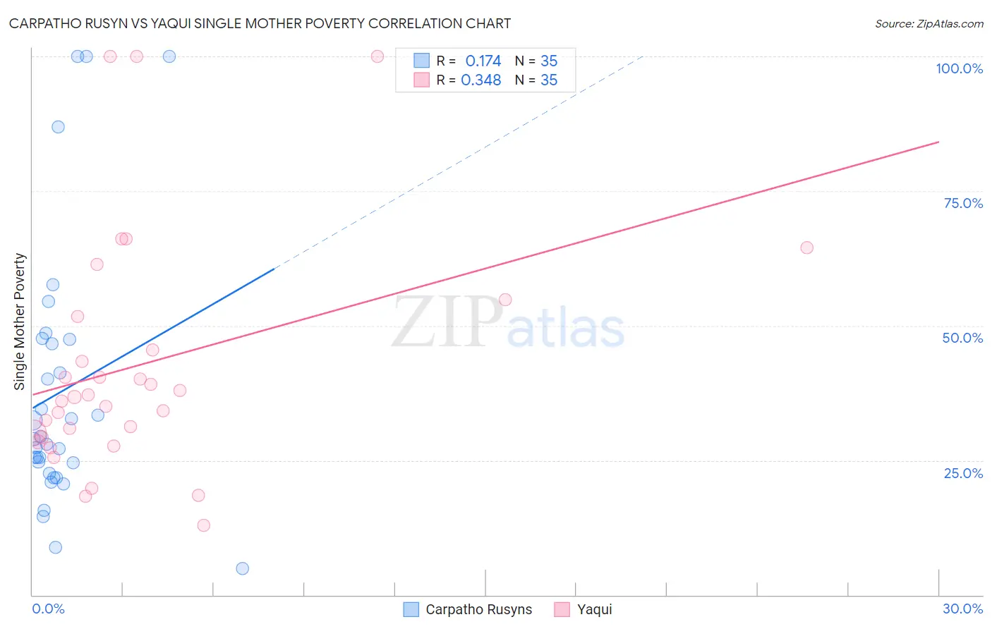 Carpatho Rusyn vs Yaqui Single Mother Poverty