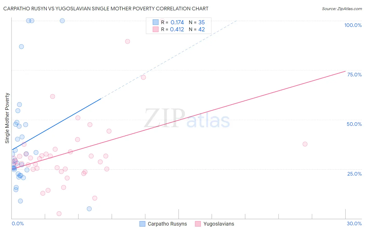 Carpatho Rusyn vs Yugoslavian Single Mother Poverty