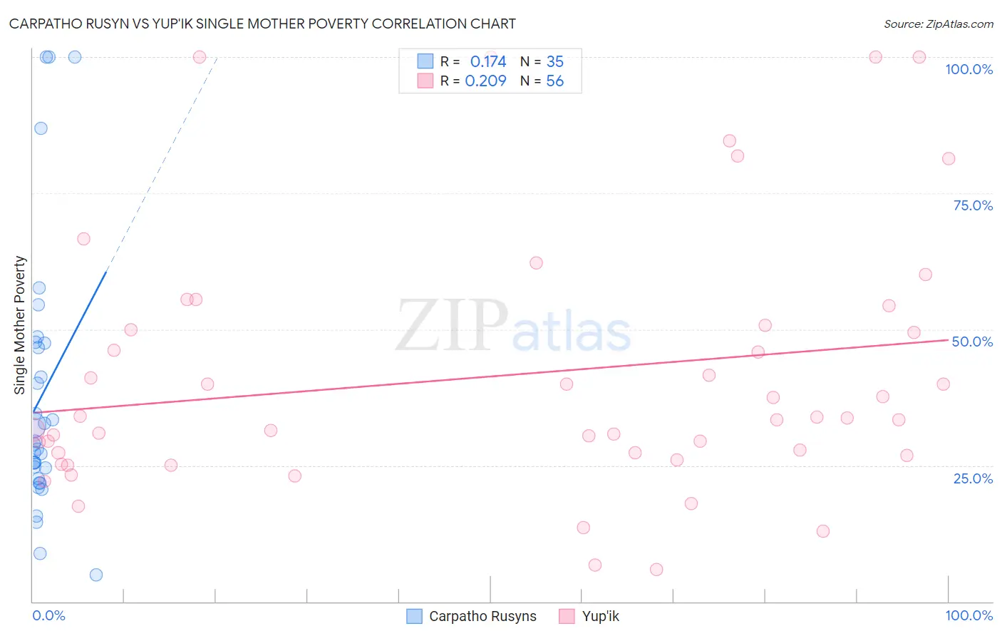 Carpatho Rusyn vs Yup'ik Single Mother Poverty