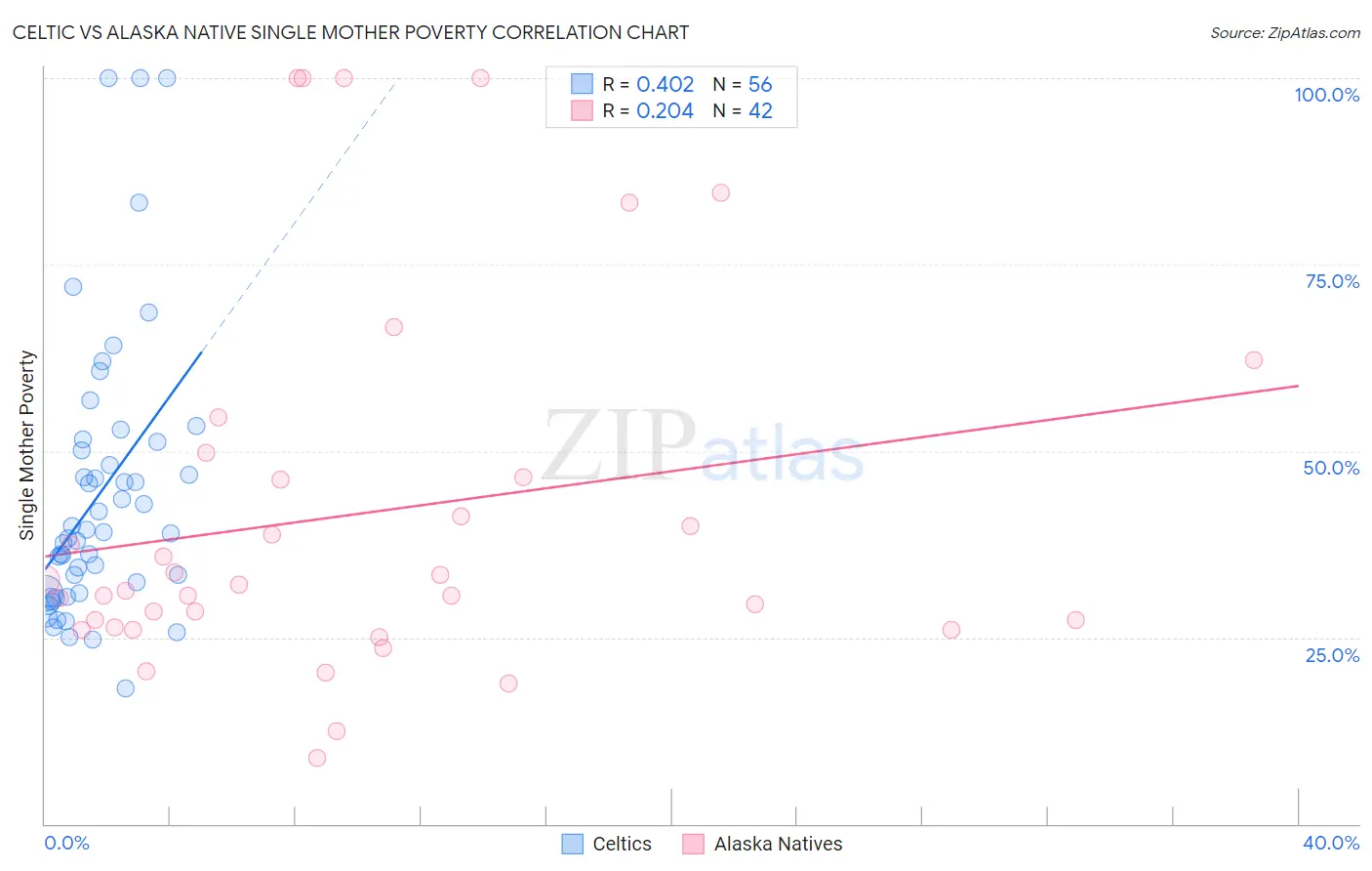 Celtic vs Alaska Native Single Mother Poverty