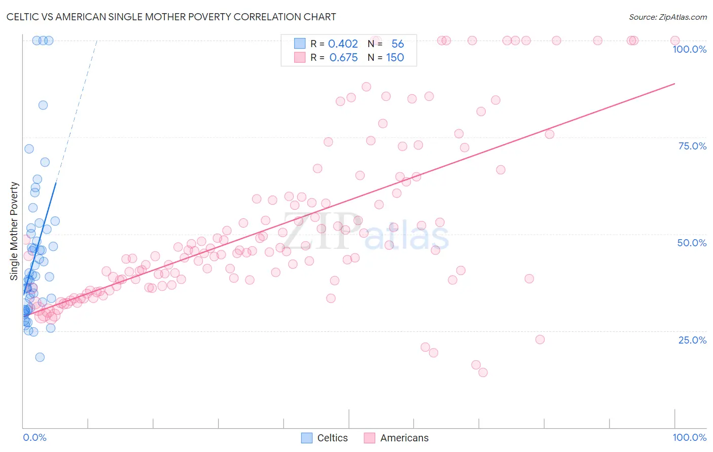 Celtic vs American Single Mother Poverty