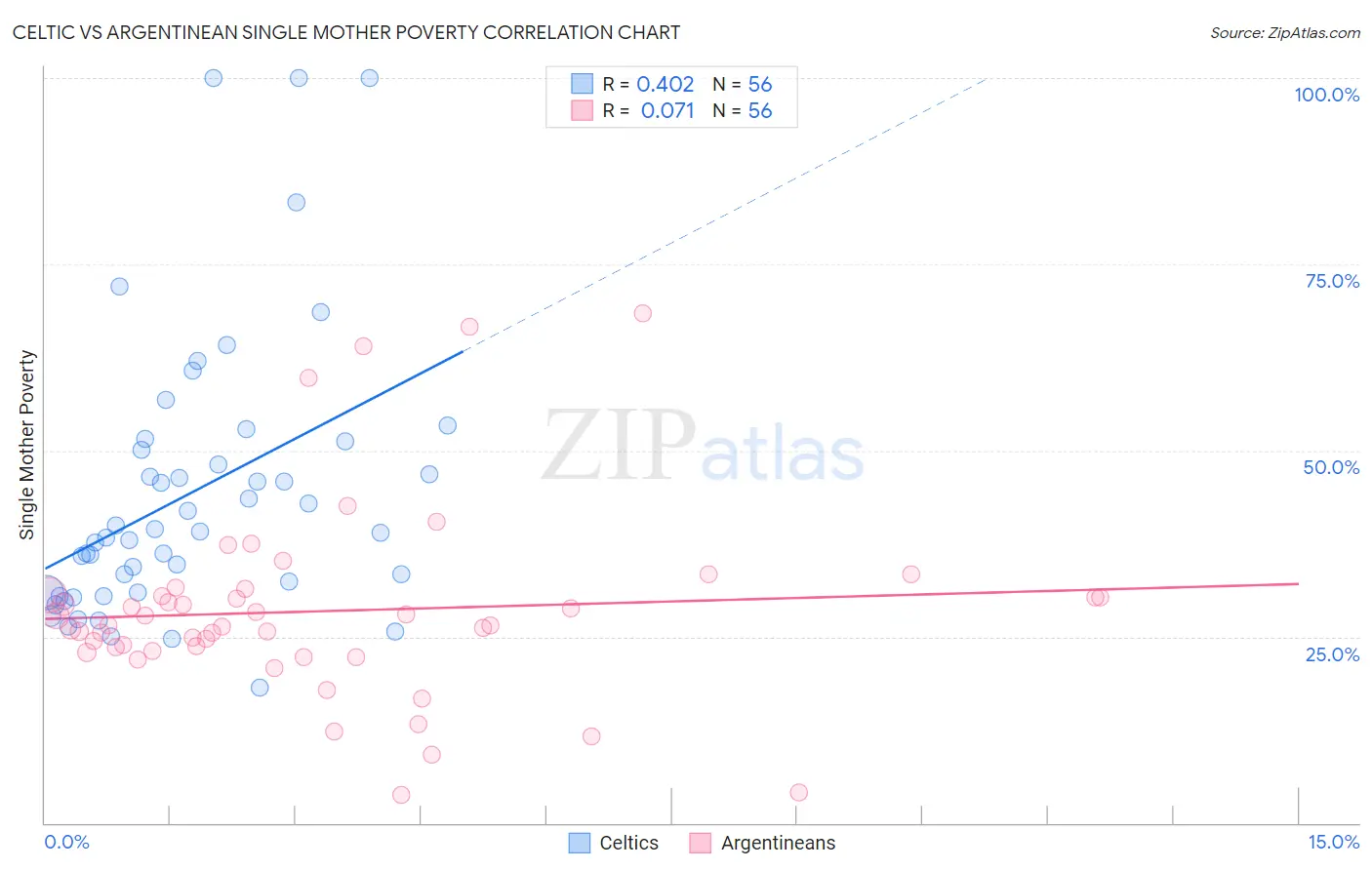 Celtic vs Argentinean Single Mother Poverty