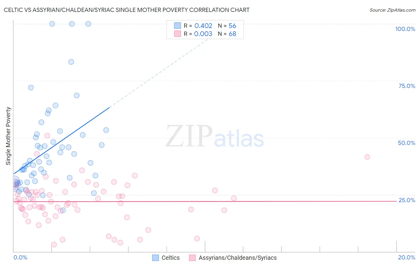 Celtic vs Assyrian/Chaldean/Syriac Single Mother Poverty