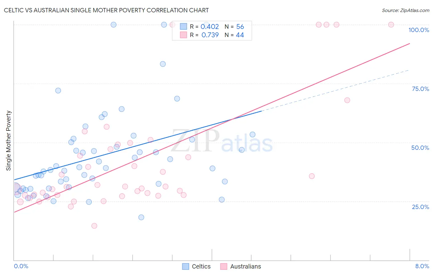 Celtic vs Australian Single Mother Poverty