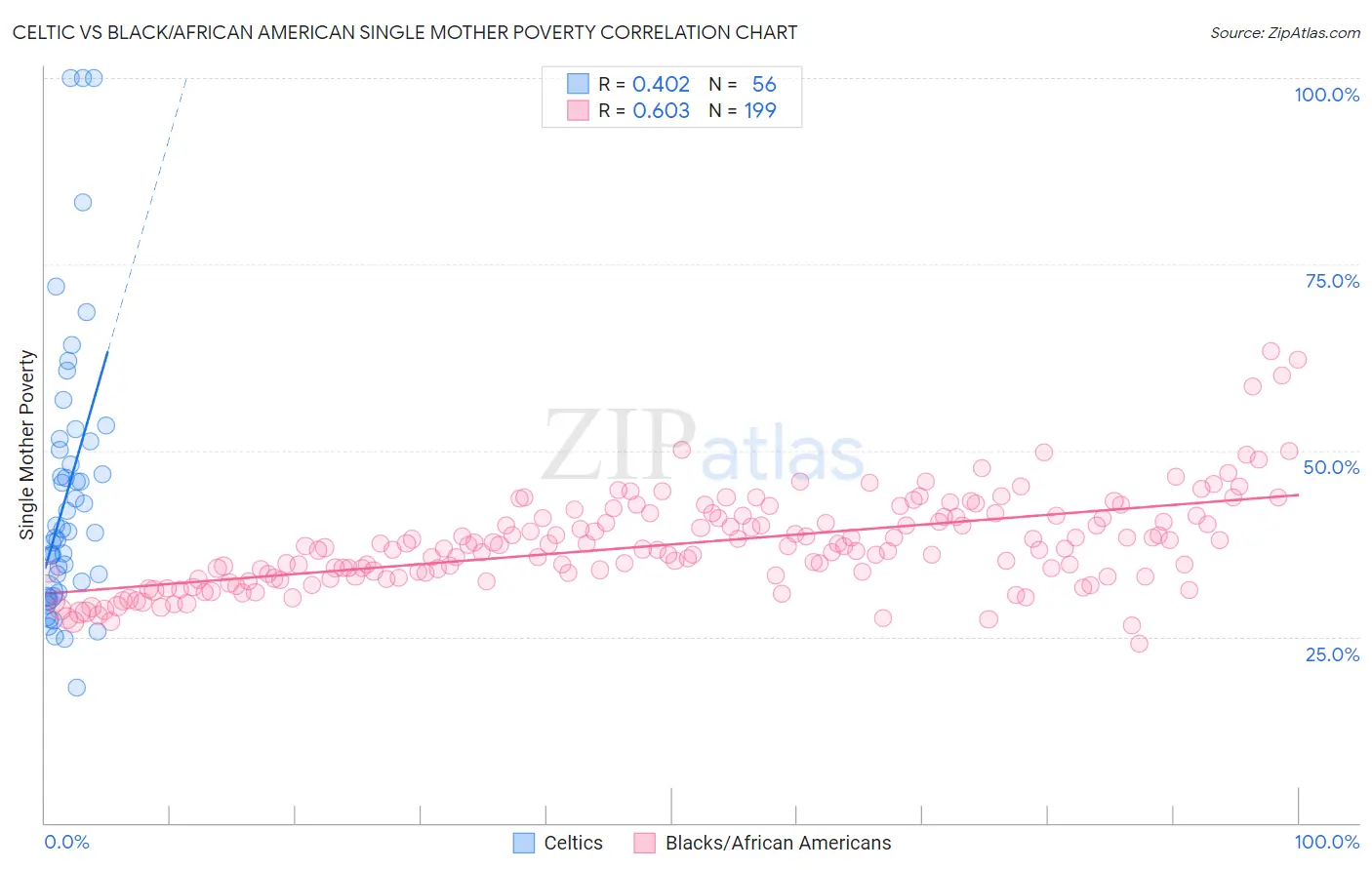 Celtic vs Black/African American Single Mother Poverty