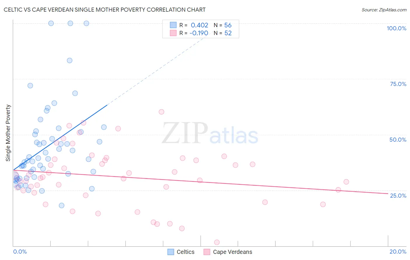 Celtic vs Cape Verdean Single Mother Poverty