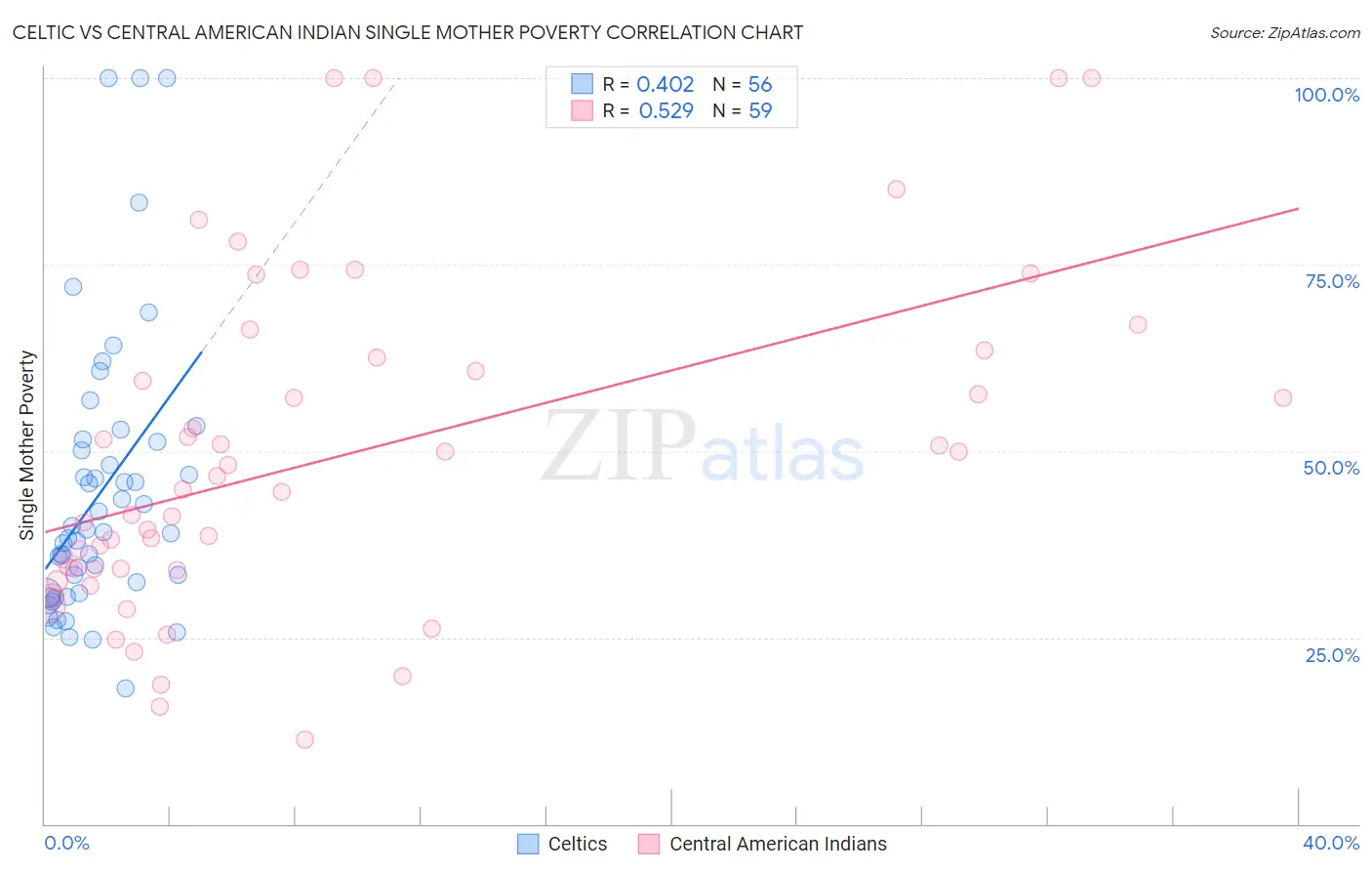 Celtic vs Central American Indian Single Mother Poverty