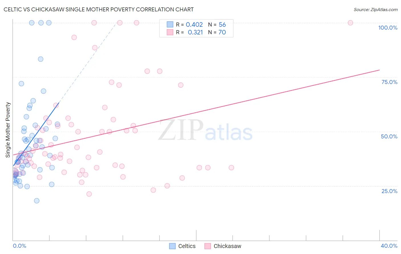Celtic vs Chickasaw Single Mother Poverty