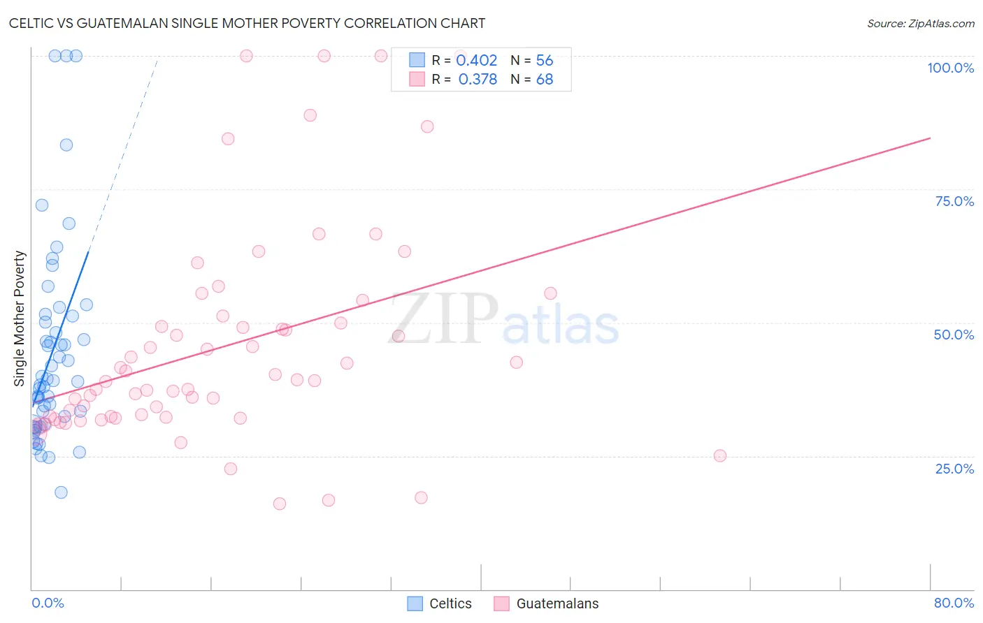 Celtic vs Guatemalan Single Mother Poverty