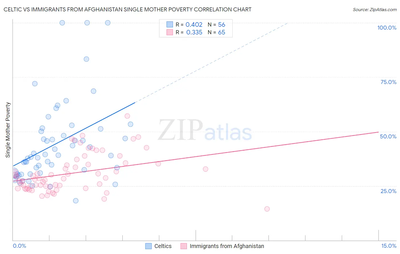 Celtic vs Immigrants from Afghanistan Single Mother Poverty