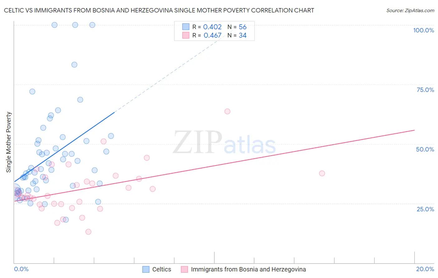 Celtic vs Immigrants from Bosnia and Herzegovina Single Mother Poverty