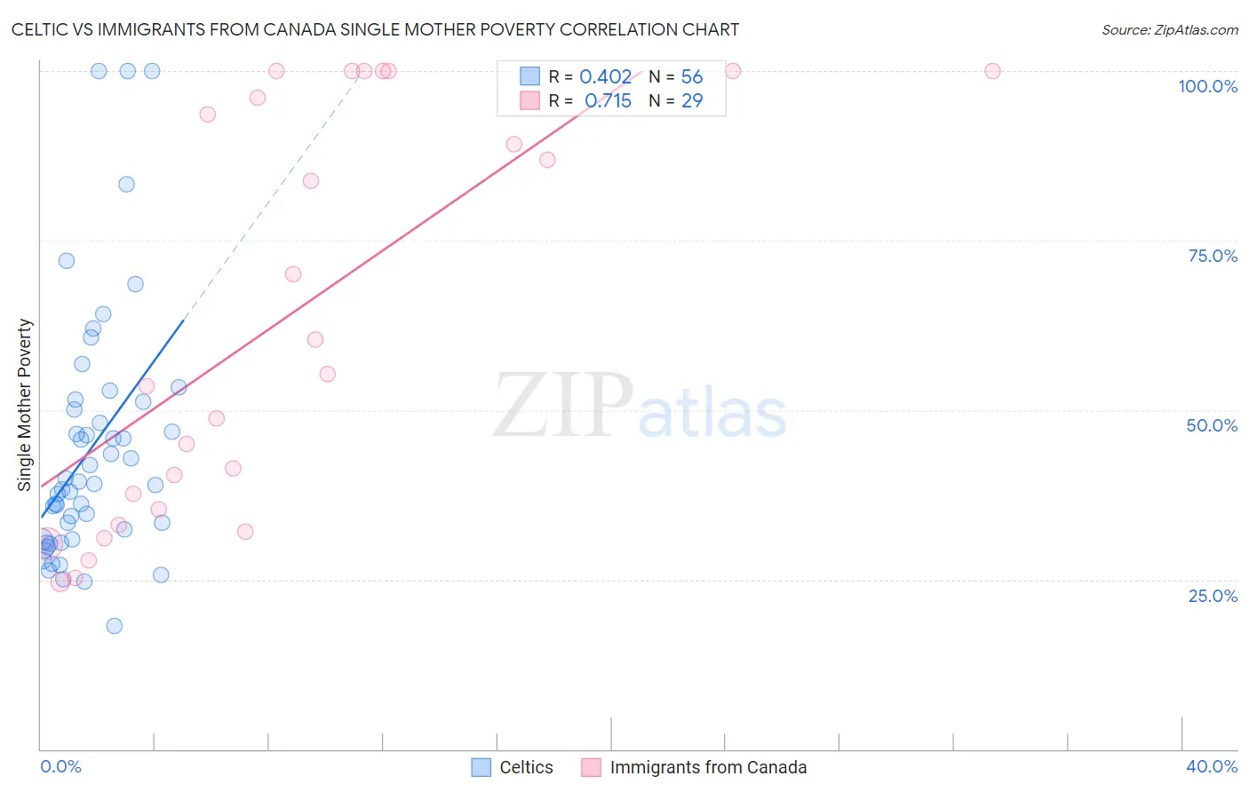 Celtic vs Immigrants from Canada Single Mother Poverty