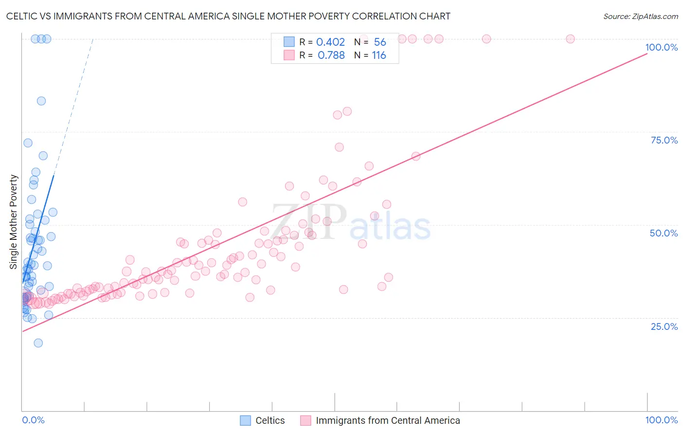 Celtic vs Immigrants from Central America Single Mother Poverty