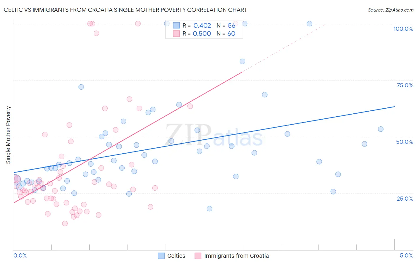 Celtic vs Immigrants from Croatia Single Mother Poverty