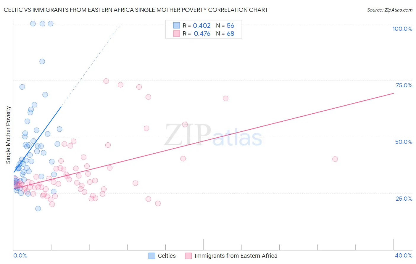 Celtic vs Immigrants from Eastern Africa Single Mother Poverty