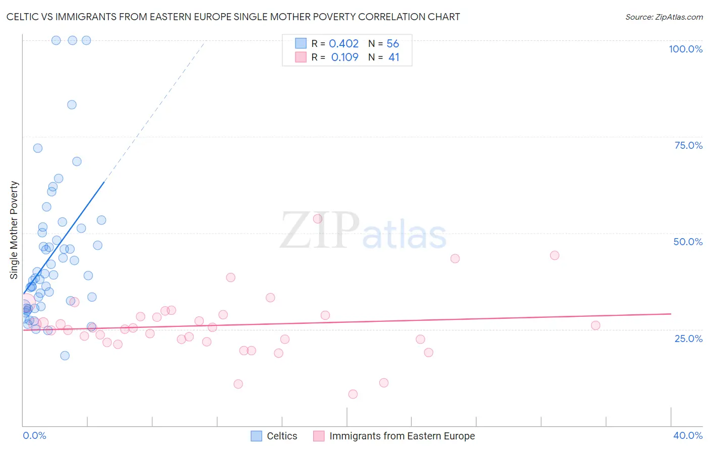 Celtic vs Immigrants from Eastern Europe Single Mother Poverty