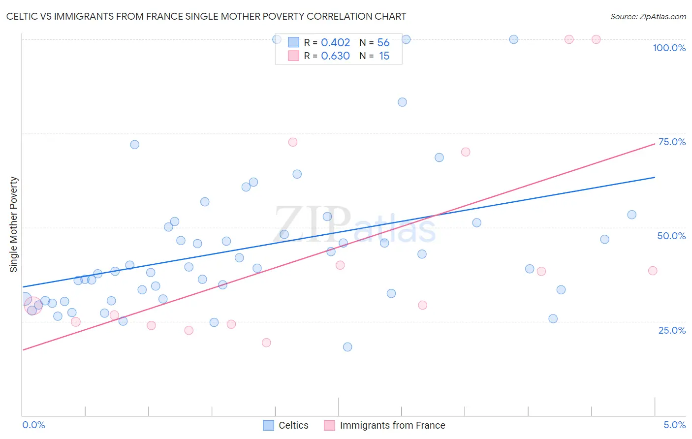 Celtic vs Immigrants from France Single Mother Poverty