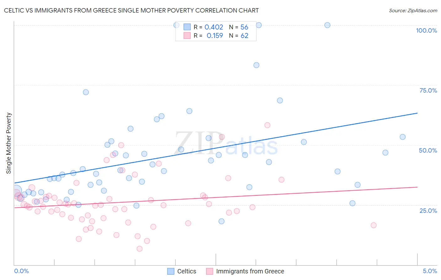 Celtic vs Immigrants from Greece Single Mother Poverty