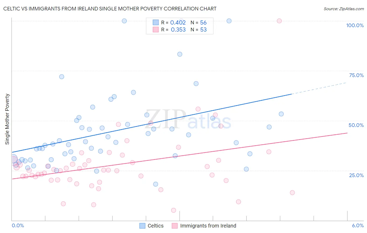 Celtic vs Immigrants from Ireland Single Mother Poverty