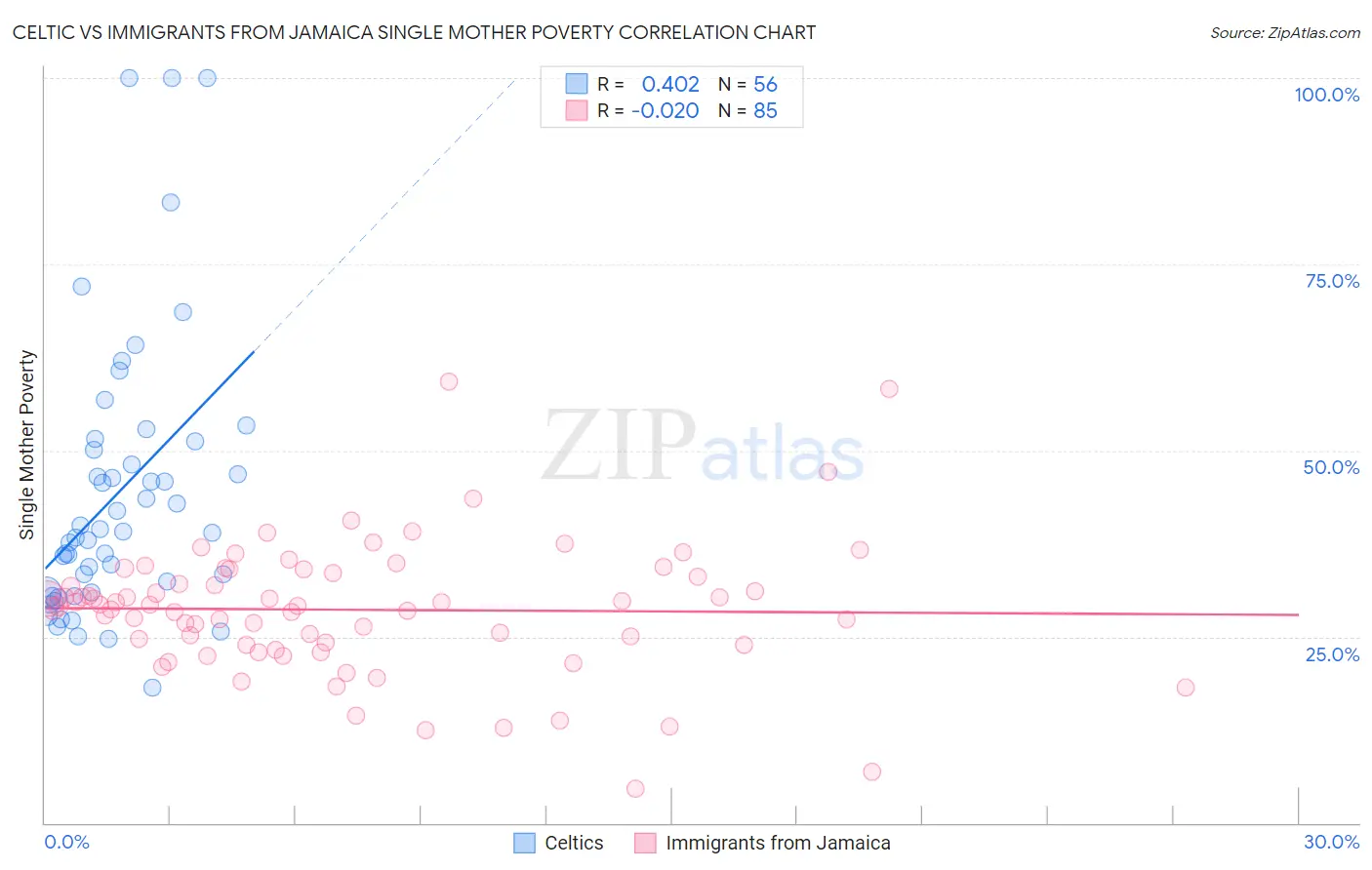 Celtic vs Immigrants from Jamaica Single Mother Poverty