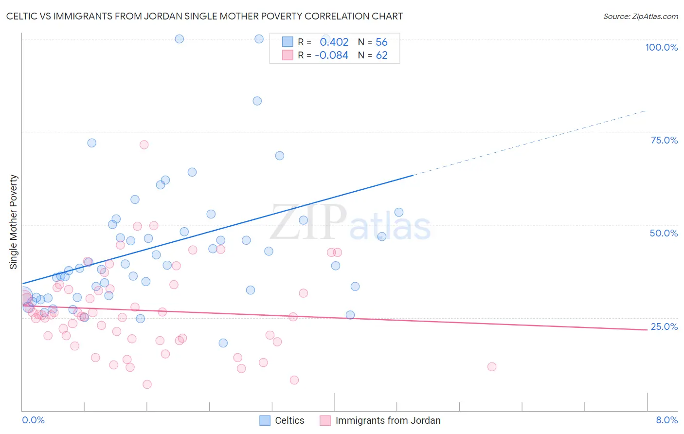 Celtic vs Immigrants from Jordan Single Mother Poverty
