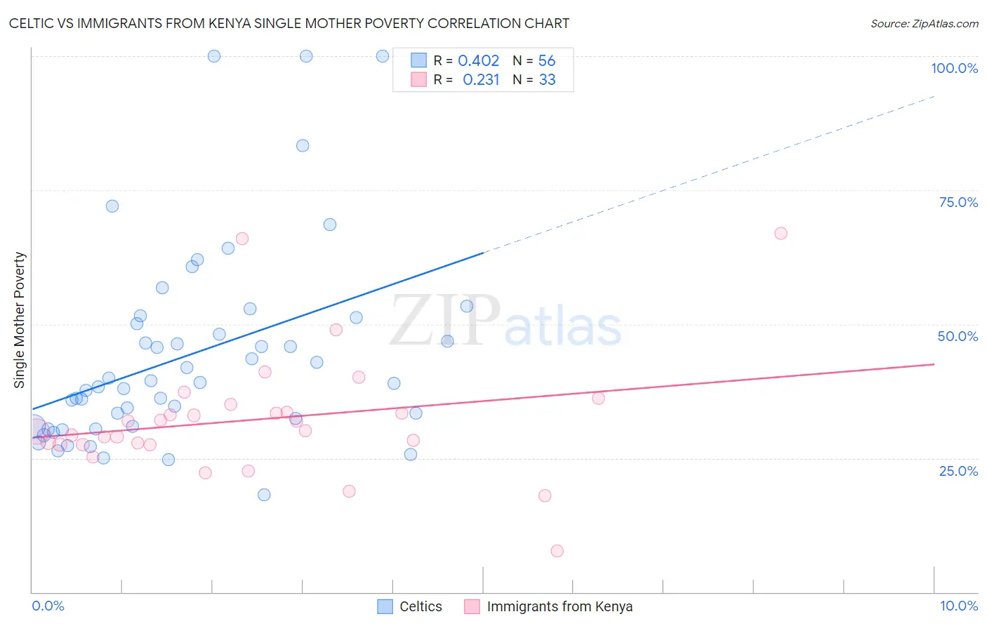 Celtic vs Immigrants from Kenya Single Mother Poverty