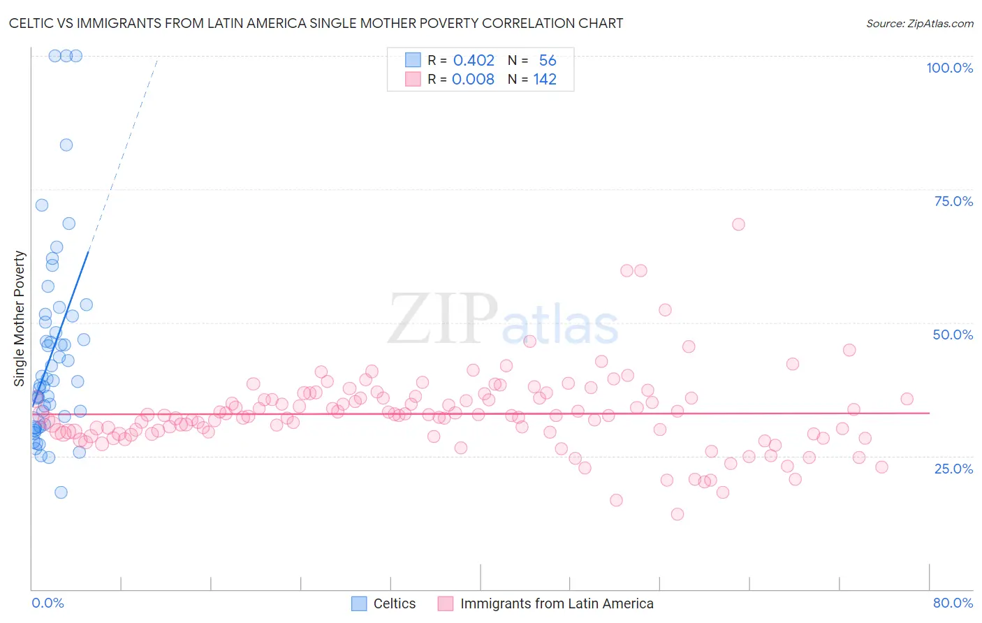 Celtic vs Immigrants from Latin America Single Mother Poverty