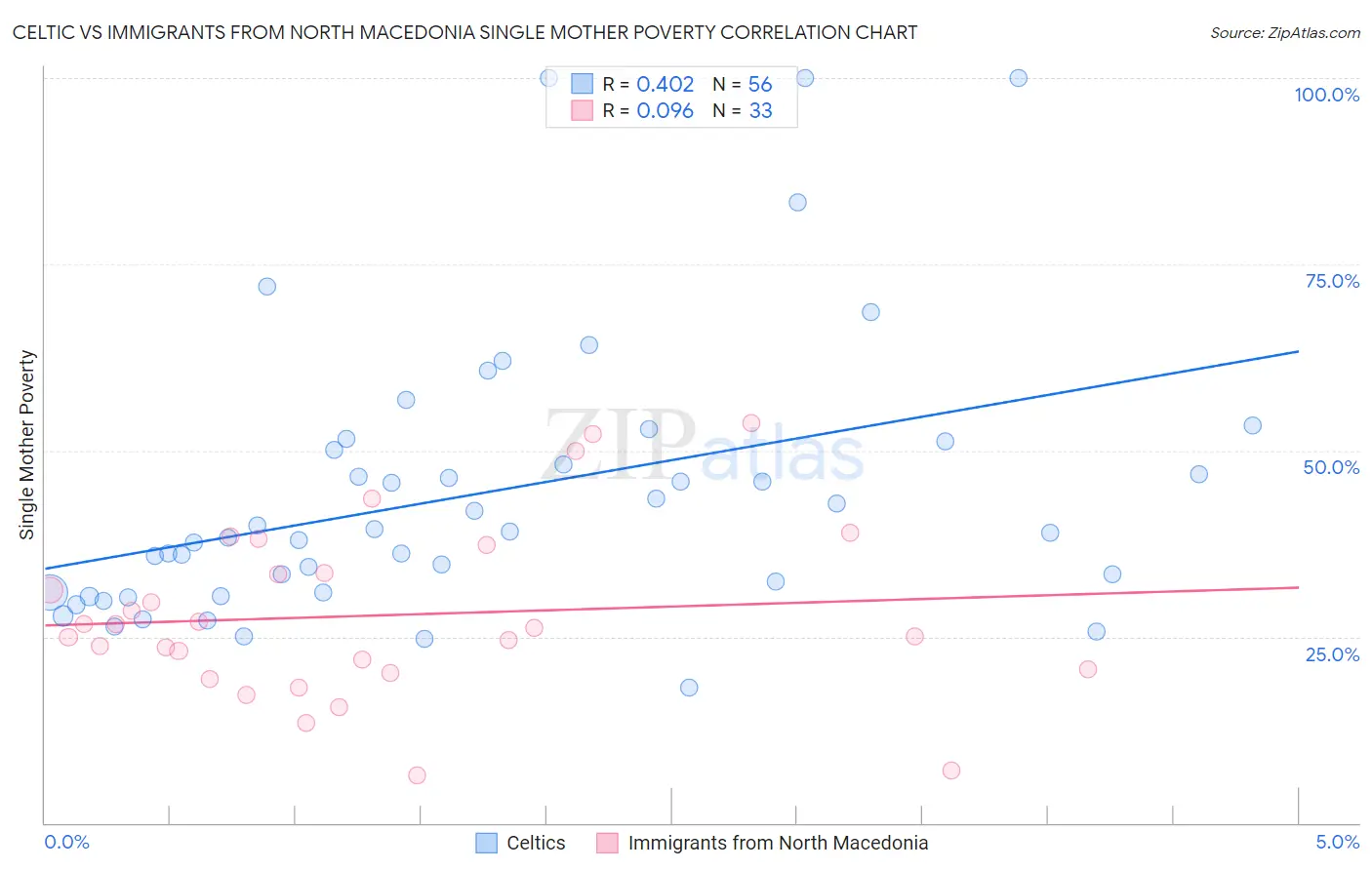 Celtic vs Immigrants from North Macedonia Single Mother Poverty