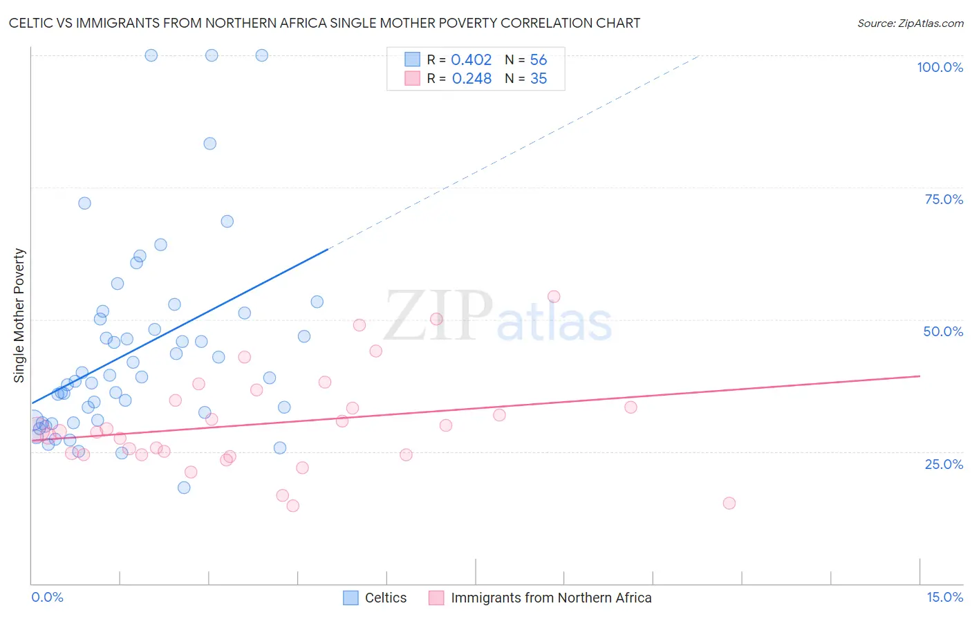 Celtic vs Immigrants from Northern Africa Single Mother Poverty