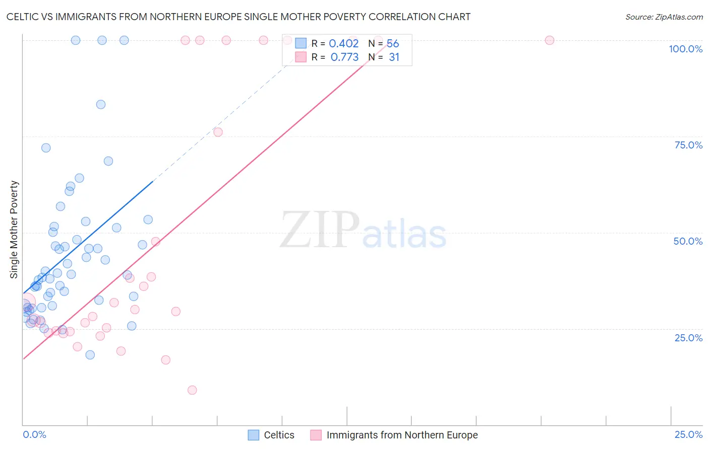 Celtic vs Immigrants from Northern Europe Single Mother Poverty