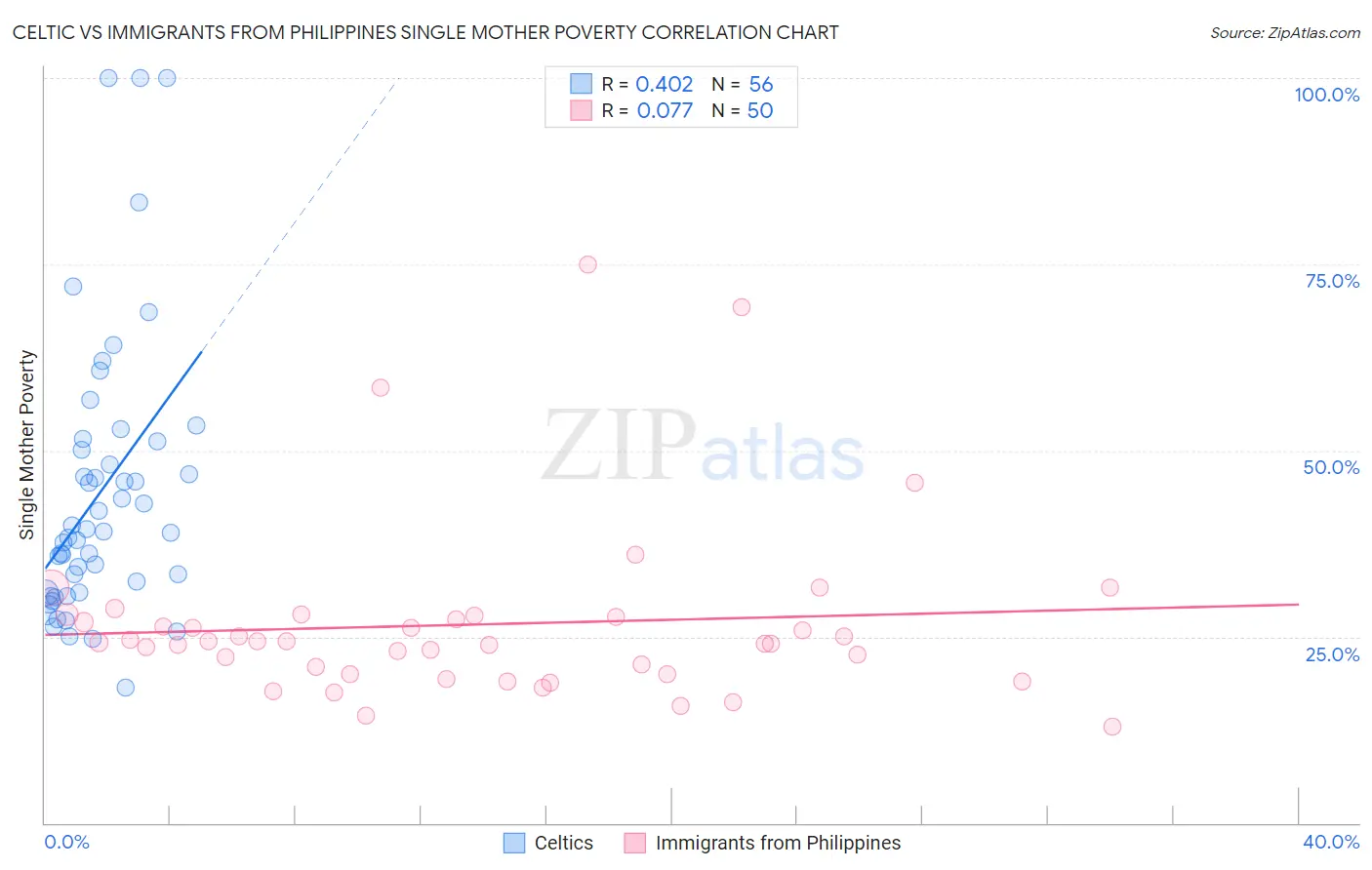 Celtic vs Immigrants from Philippines Single Mother Poverty