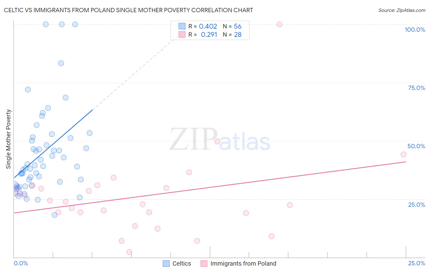 Celtic vs Immigrants from Poland Single Mother Poverty