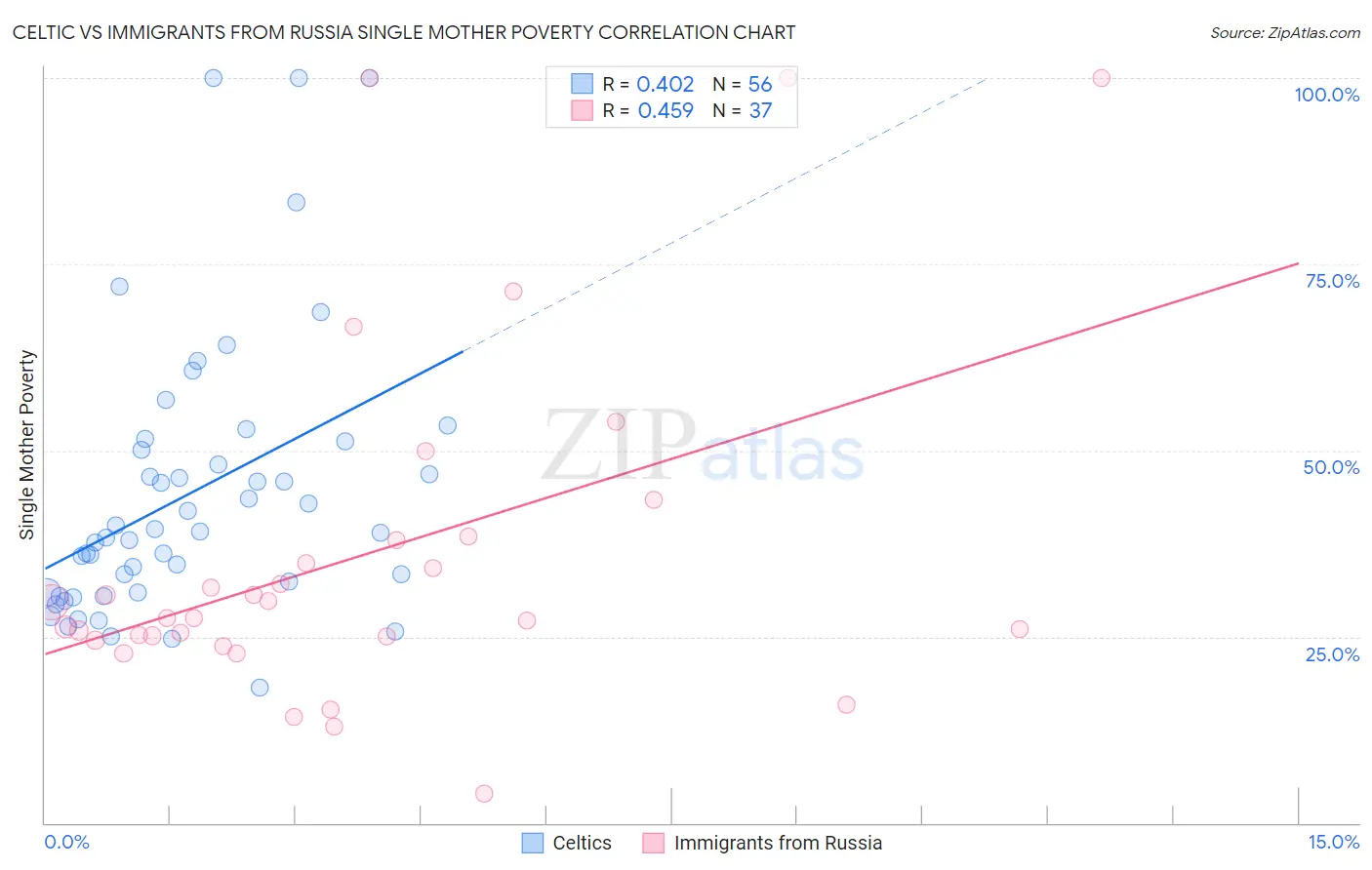 Celtic vs Immigrants from Russia Single Mother Poverty