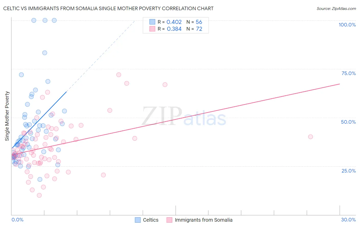 Celtic vs Immigrants from Somalia Single Mother Poverty