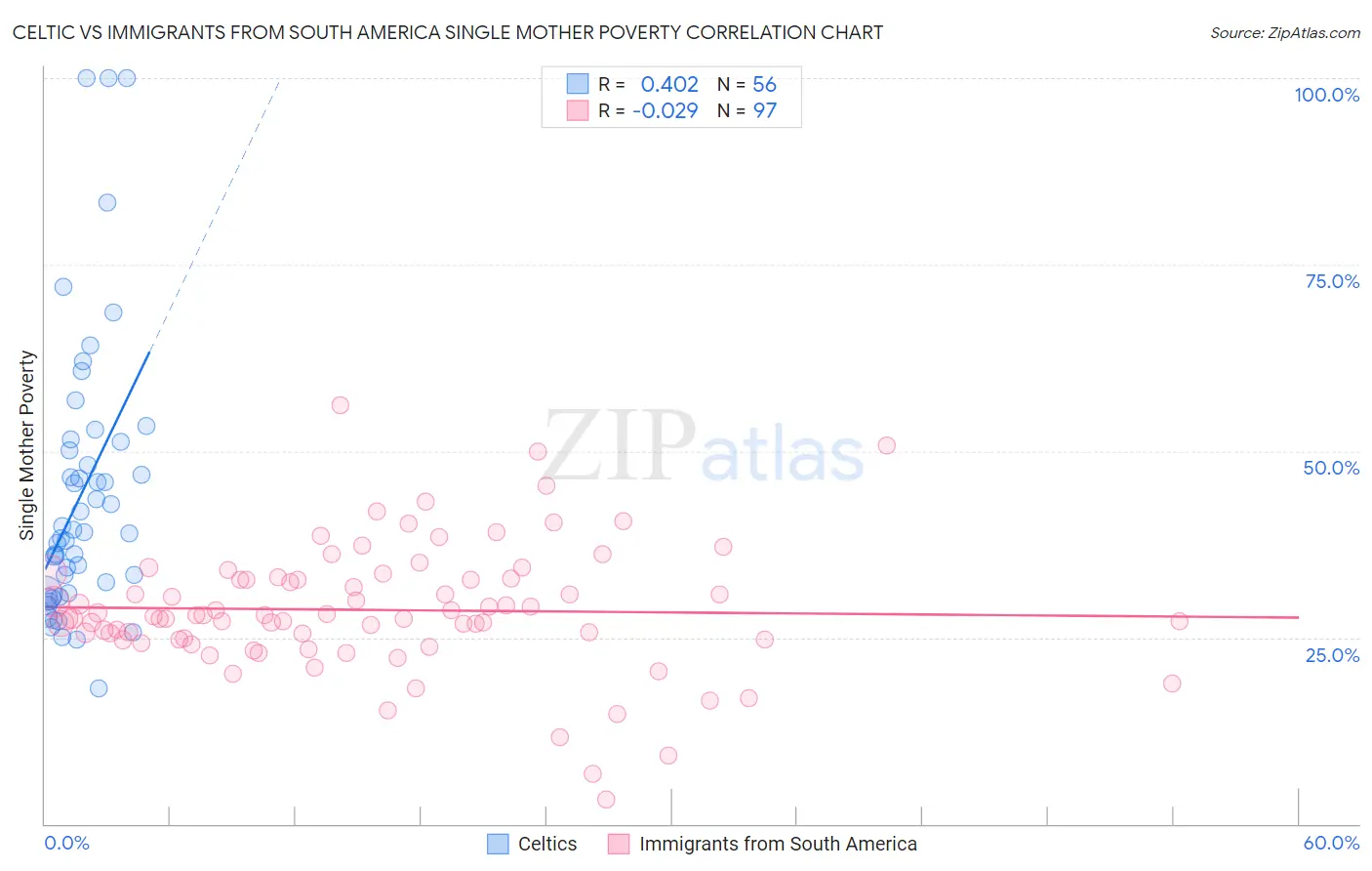 Celtic vs Immigrants from South America Single Mother Poverty