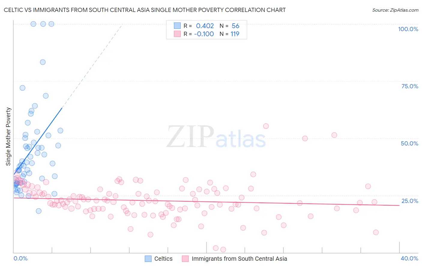 Celtic vs Immigrants from South Central Asia Single Mother Poverty