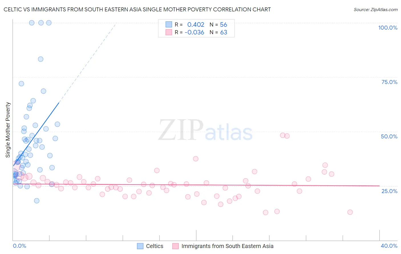 Celtic vs Immigrants from South Eastern Asia Single Mother Poverty