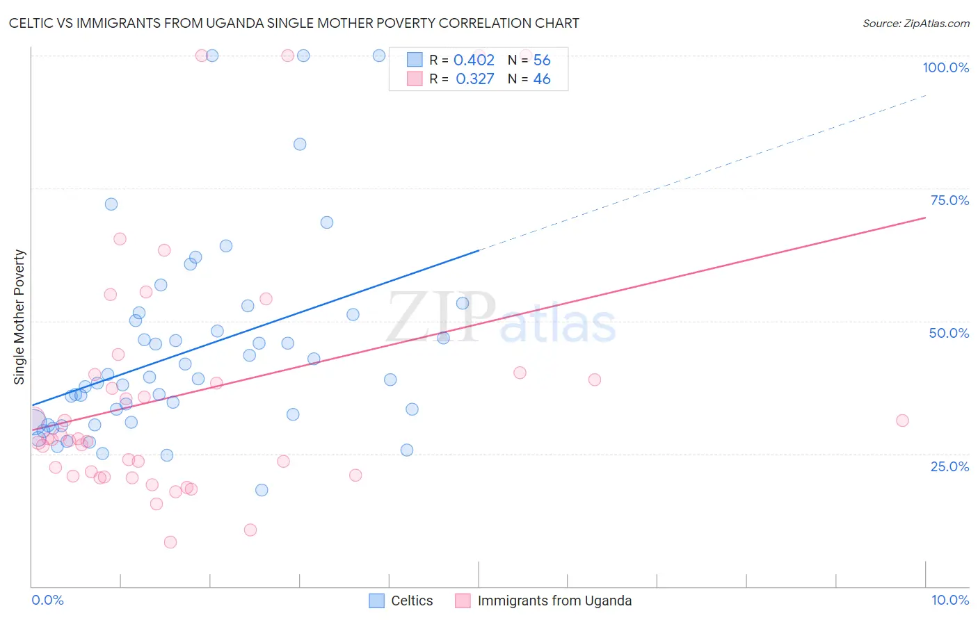 Celtic vs Immigrants from Uganda Single Mother Poverty