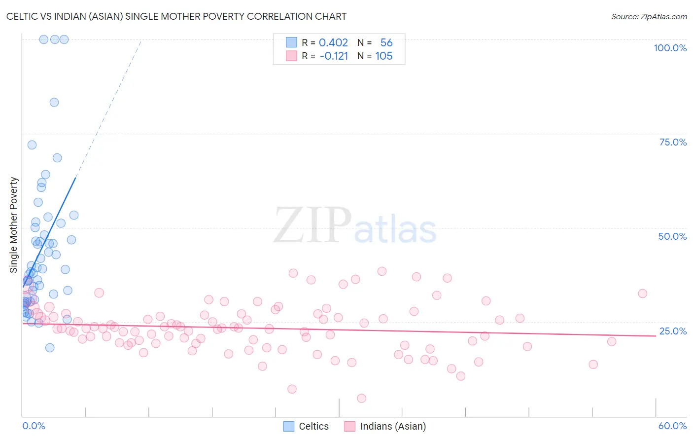 Celtic vs Indian (Asian) Single Mother Poverty
